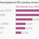 Image for article titled DC and Marvel are waging an epic war over superhero supremacy in cinemas
